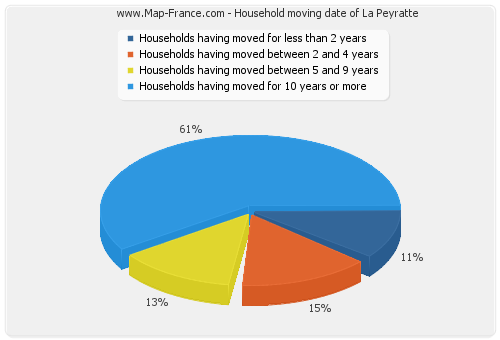 Household moving date of La Peyratte